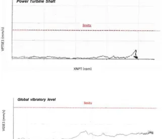 Fig. 5 Vibrations during 150h Endurance Test 