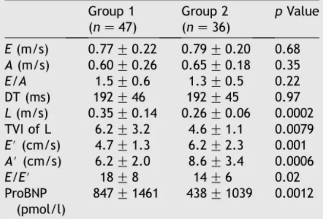 Table 2 Echocardiographic variables between pa- pa-tients with or without mid-diastolic mitral annular velocity (L#) Group 1 (n Z 47) Group 2 (n Z 36) p Value LVEDD (mm) 50 G 6 52 G 7 0.31 LVESD (mm) 34 G 8 34 G 8 0.81 LV EF(%) 63 G 15 64 G 10 0.67 IVS (mm