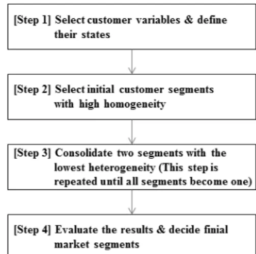 Fig. 1. Framework of the proposed scheme 수는  크게  일반변수(general variable)와  트랜잭션  기반 