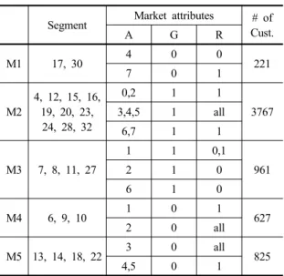 Fig. 4. Product Network for market M1 