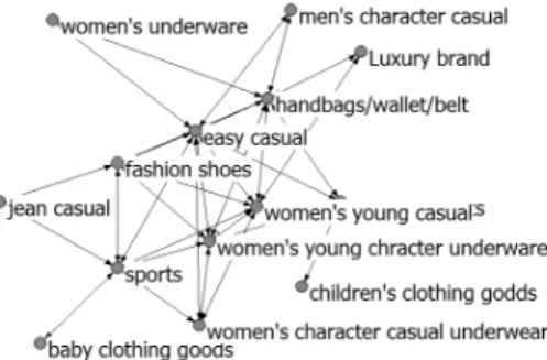 Fig. 7. Product Network for market M4