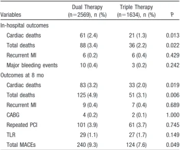 Table 5. Adjusted Cumulative Clinical Outcomes at 8 Months of Triple Compared With Dual Antiplatelet Therapy