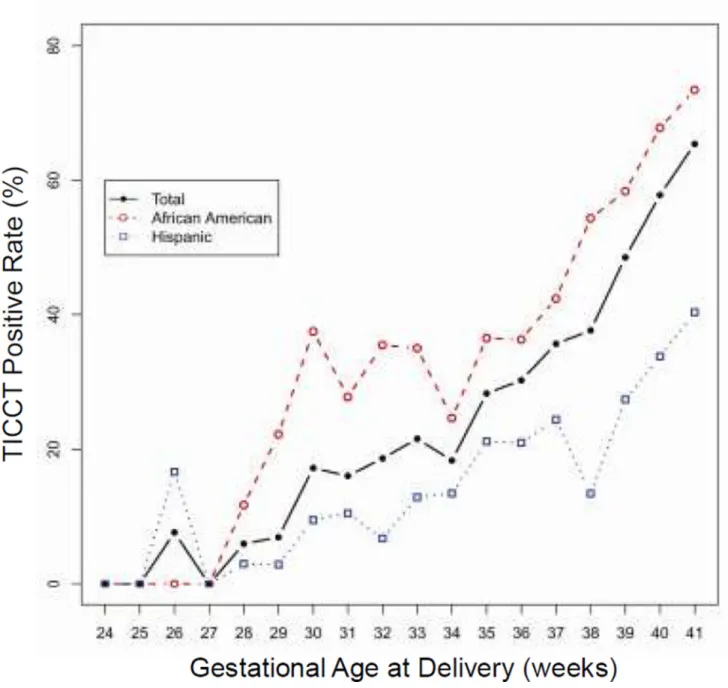 Figure 5. The changes in the positive rate of TICCT across gestation in two study populations (African-American vs