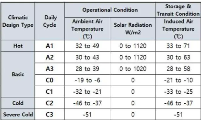 Table  2  MIL-HDBK-310  Climatic  Categories