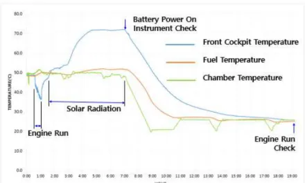 Fig.  1  High  Temperature  Test  Profile   