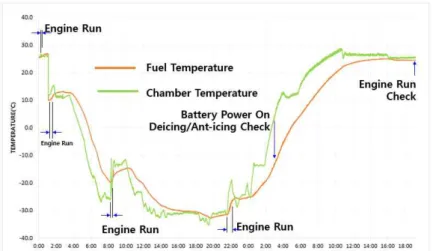 Fig.  6  High  Temperature  Test  Data 