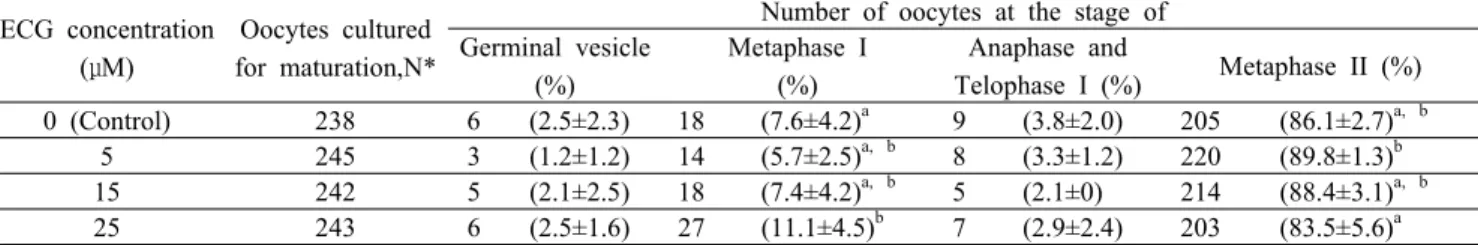 Table 1. Effect of ECG treatment during IVM on nuclear maturation ECG  concentration