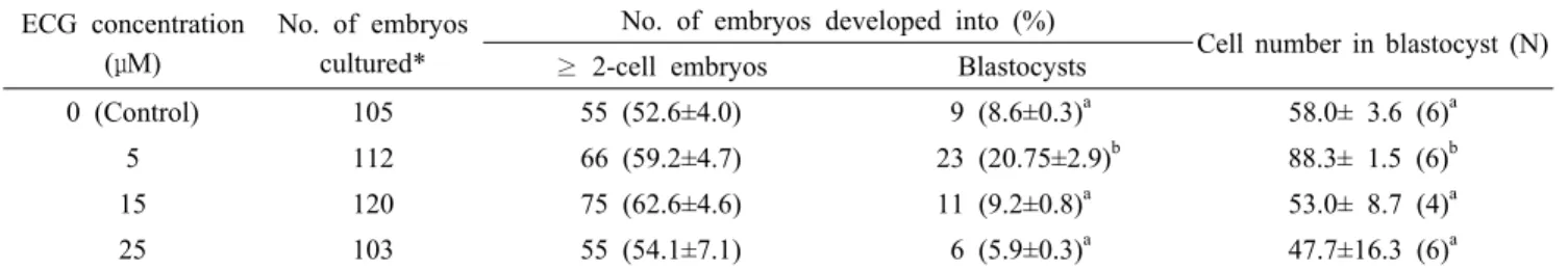 Table 3. Effect of ECG treatment during IVM on embryonic development after IVF.