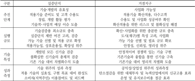 Table 1. Difference between smart grid test site and smart grid hub  구분 실증단지 거점지구 추진 단계 기술·개발의 유효성 적용기술 준비도 및 고객 수용도정립,  개발 활동 평가 기술적･사업적 예상 이슈 도출 사업화 가능성 적용기술 확산적용,  다수고객  수용도 및 사업화 성공여부 확인 확산적용을 위한 리스크 및 불확실성 해결 실행 규모 기술검증용 최소규모 충족 실증단지 제반 여건 고려,  검증  가능