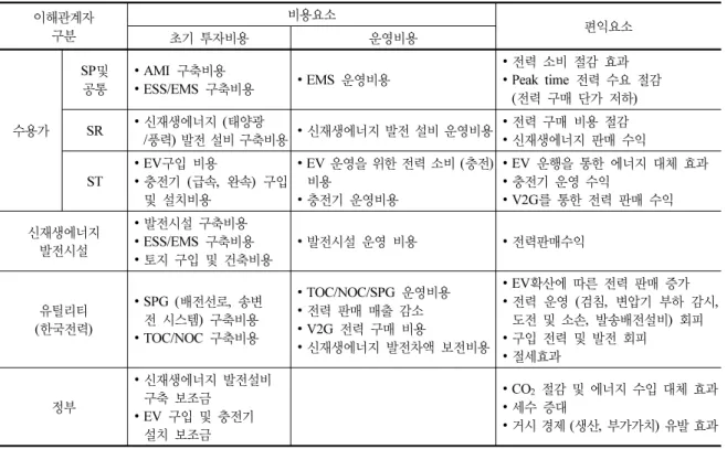 Table 2. Cost and benefit elements depending on stakeholders [19] 이해관계자 구분 비용요소 편익요소 초기 투자비용 운영비용 수용가 SP 및 공통 ∙ AMI  구축비용 ∙ ESS/EMS  구축비용 ∙ EMS  운영비용 ∙ 전력 소비 절감 효과 ∙ Peak time 전력 수요 절감(전력 구매 단가 저하)SR∙ 신재생에너지 (태양광 / 풍력) 발전 설비 구축비용 ∙ 신재생에너지 발전 설비 운영비용 ∙ 전력 구