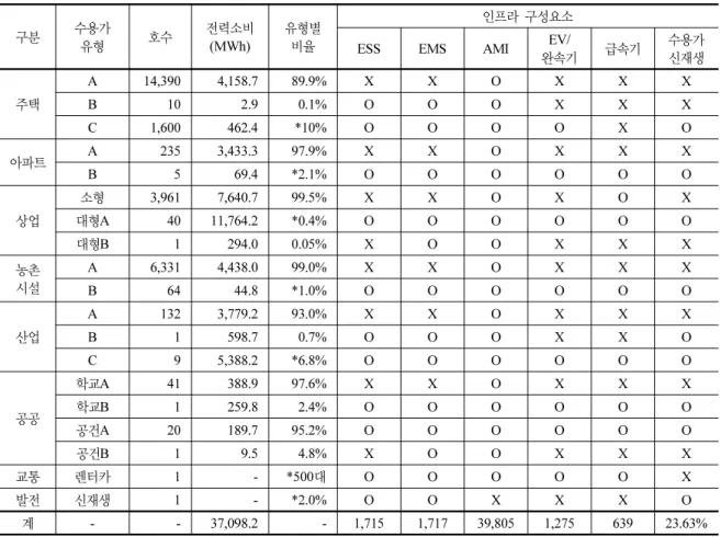 Table 3. Initial infrastructure composition depending on smart grid users 구분 수용가  유형 호수 전력소비(MWh) 유형별 비율 인프라 구성요소