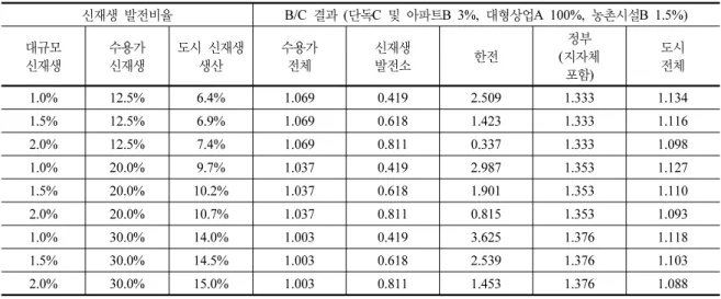 Table 4. B/C ratio depending on smart renewable capacity  신재생 발전비율 B/C  결과 (단독C  및 아파트B 3%, 대형상업A 100%, 농촌시설B 1.5%) 대규모  신재생 수용가신재생 도시 신재생 생산 수용가 전체 신재생발전소 한전 정부 (지자체 포함) 도시 전체 1.0% 12.5% 6.4% 1.069 0.419 2.509 1.333 1.134 1.5% 12.5% 6.9% 1.069 0.618 1.423