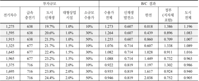 Table 5. B/C ratio depending on investment levels (large-scale SR 2%, individual customers SR 30%) 투자규모 B/C  결과 전기차수 급속 충전기 도시 신재생 대형상업시설 소규모수용가 수용가 전체 신재생발전소 한전 정부( 지자체 포함) 도시 전체 1,275 638 19.7% 1.0% 10% 1.273 0.607 0.018 1.386 1.196 1,595 638 20.6% 1.0% 