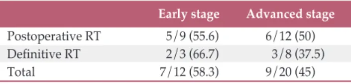 Table 3. Patterns of failure for patients with external auditory canal and middle ear cancer according to the RT type Recurrence site All patients  Postoperative RT    Definitive RT 