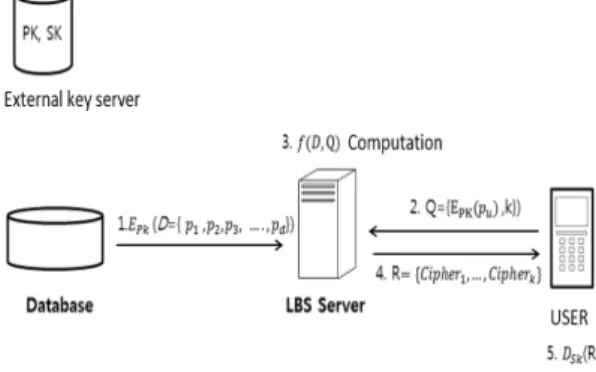 Fig. 1. Top-k LBS process상태로 연산을 가능하게 하는 완전동형암호를 사용함으로써 사용자가 위치 프라이버시를 보호하며 Top-k  위치정보서비스를 사용 가능하게 만드는 것이다.LBS Server로 전달되는 Database의 위치 데이터는 지도  정보로써  주요  객체의  위치가  암호화되어  제공된다