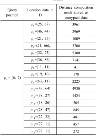 Table 1. The array of Top-k operation result with the  points in Fig. 2 Points       4    5    5    10    10    25    29