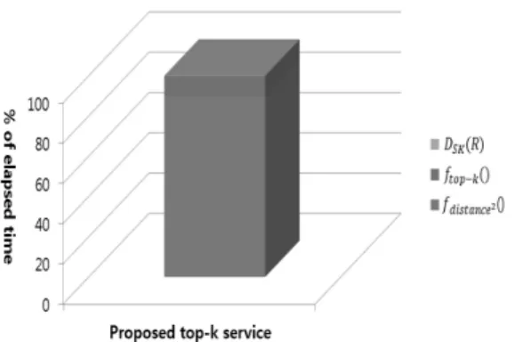 Fig. 3. Ratio of elapsed time among the core components  in the proposed LBS system