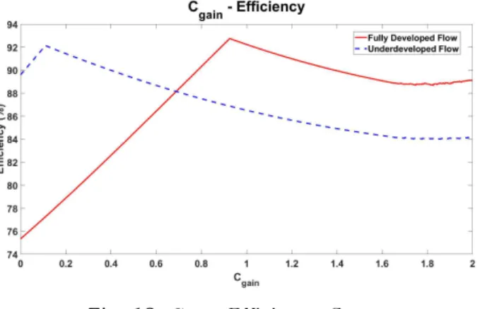 Fig.  12    -  Efficiency  Curve   Fig.  12는  0부터  2사이의  스카이훅  제어  이득치를  각  유동  모델에  적용하여  시뮬레이션을  진행하였을  때  나 오는  충격흡수효율을  정리하여  나타낸  그래프이다