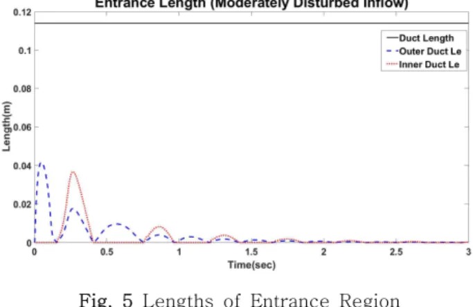 Fig.  3  Reynolds  Number  (Inner  Annular  Duct)