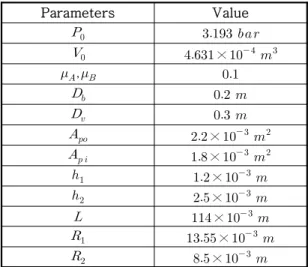 Fig.  7  Upper  Chamber  Pressure                 According  to  Flow  Models 