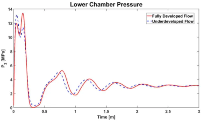 Fig.  8  Pressure  Drop  According  to  Flow  Models