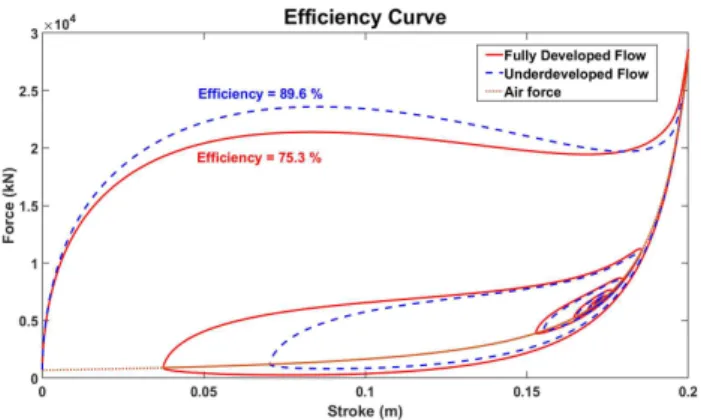 Fig.  11  Efficiency  Deterioration  due  to                                        Underdeveloped  Flow  Effect