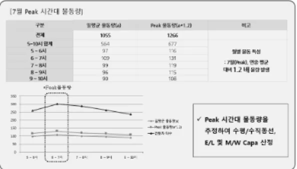 Fig. 5. Product Volume Flow Analysis (by time)