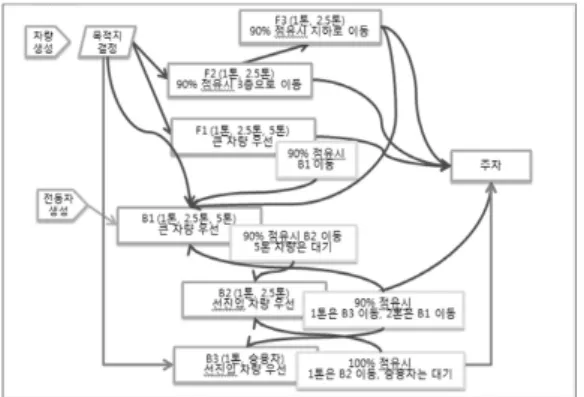 Fig. 8. Process of Parking Simulation