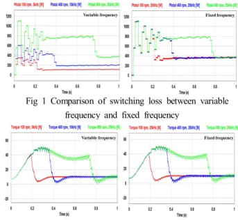 Fig  1  Comparison  of  switching  loss  between  variable  frequency  and  fixed  frequency       