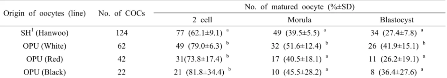 Table 2. Developmental competence of OPU oocytes from rare Korean lines and slaughterhouse derived oocytes  Origin  of  oocytes  (line) No