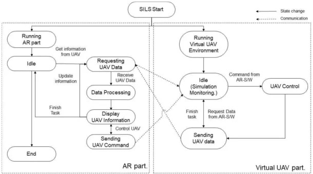 Fig.  3 Finite  State  Machine  of  the  Proposed  SILS  Platform