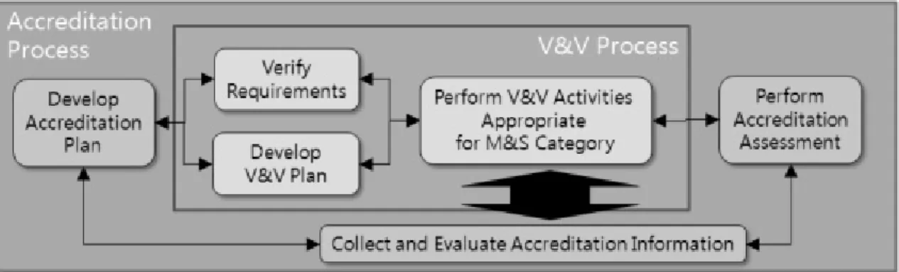 Fig. 1. VV&amp;A Process [6]M&amp;S를 직접적으로 활용한 경우로서, VV&amp;A를 통해 그 신뢰도를 확보한 대표적인 사례이나,  이를 위해 많은 시간과 인력,  비용이 투자되었다