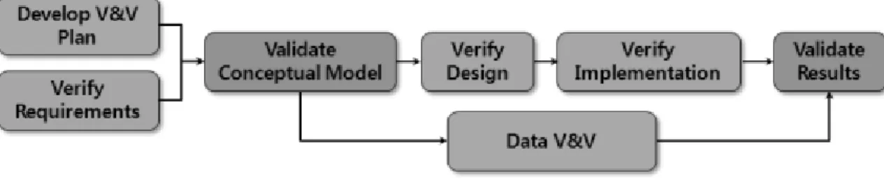 Fig. 2. V&amp;V Process실시하기 어려운 조건에 대한 성능을 참고하고자 할 경우를 예로 들 수 있다.  이 경우,  신뢰도 확인 작업을 V&amp;V 활동으로 제한하여 시간과 비용을 절약하면서도 신뢰도를 확보할 수 있을 것으로 판단하였다.실제로 VV&amp;A 표준절차안내서에도 모든 활동을 상황과 필요에 따라 선택적으로 활동 내용을 선택적으로 적용하도록 권장하고 있다