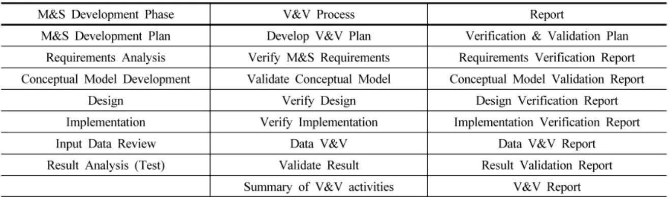 Table 1. V&amp;V Process and Report List related to M&amp;S tool Development Phase