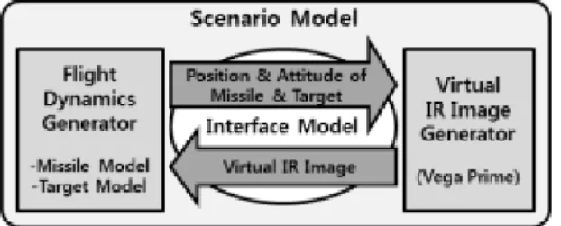 Fig. 3. Raybolt System-Integrated Simulator Concept 기관은 고가의 유도무기 실 사격 시험평가가 제한되는 바, 다양한 전장 환경에 대한 비행성능과 명중률을 참고자료 로 제시해 줄 것과,  사용되는 M&amp;S  도구에 대한 신뢰도 확보를 위해V&amp;V를 수행할 것을 요구하였다