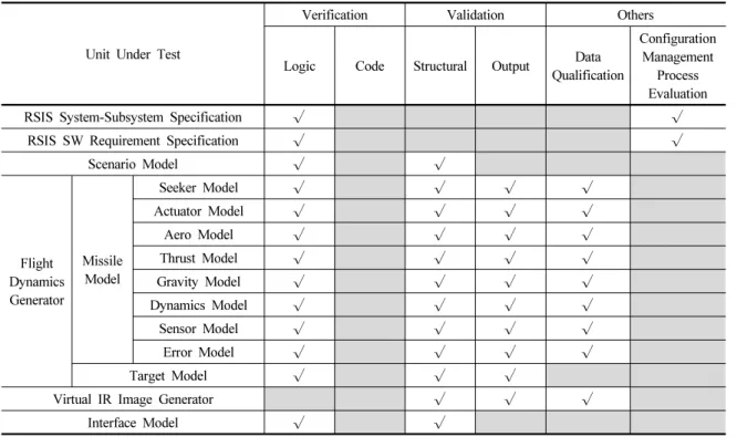 Table 2. RSIS UUT-V&amp;V Activity Cross Work Matrix