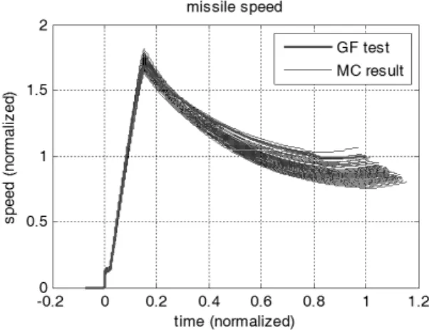Fig. 4. Range-Altitude Trajectory Fig. 5. Missile Speed 이터가 가용하지 않을 경우에는 민감도 분석을 통해 해당  UUT의 결과가 전체 시스템 결과에 미치는 영향을 고려 하였다