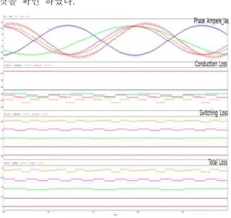 Fig.  10  IGBT  Semikron  Test  Result