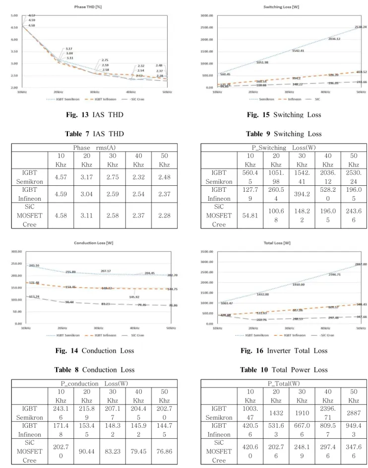 Fig.  13  IAS  THD Phase    rms(A) 10  Khz 20 Khz 30 Khz 40  Khz 50 Khz IGBT  Semikron  4.57 3.17 2.75 2.32 2.48 IGBT  Infineon  4.59 3.04 2.59 2.54 2.37 SiC  MOSFET  Cree 4.58 3.11 2.58 2.37 2.28Table  7  IAS  THD