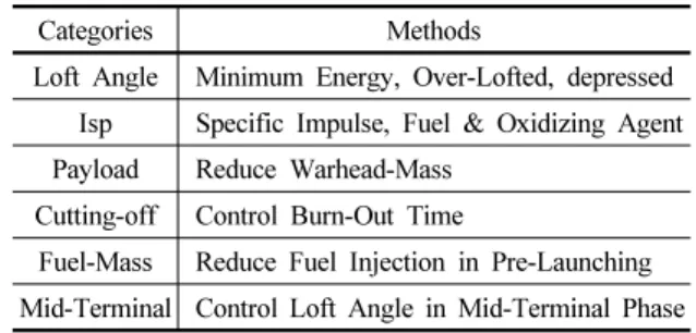 Table 1. The way of adjusting the missile range