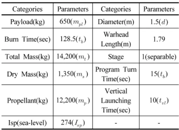 Fig. 1. Ballistic Missile Flight Modeling