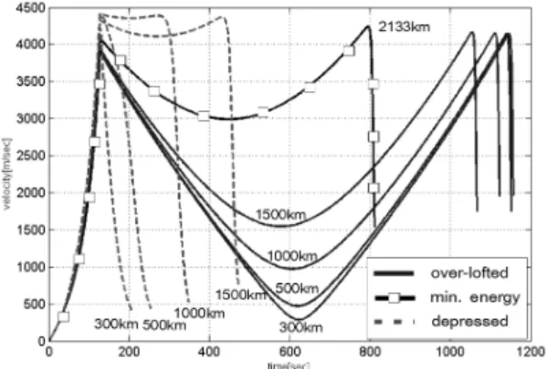 Fig. 2. Range-Altitude Characteristic Fig. 3. Time-Velocity Characteristic 로 조정하였다.  또한, 재진입시 나타날 수 있는 미사일의  비선형적 나선형 운동이나 전복 등과 같은 불안정 현상은  유도조정 기법에 따라 달라질 수 있기 때문에 여기서는  고려하지 않았다
