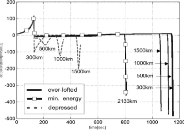 Fig. 4. Time-Acceleration Characteristic