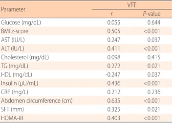 Table 3. Pearson correlation coefficients of biochemical factors  to VFT Parameter VFT r P-value Glucose (mg/dL) 0.055 0.644 BMI z-score 0.505 &lt;0.001 AST (IU/L) 0.247 0.037 ALT (IU/L) 0.411 &lt;0.001 Cholesterol (mg/dL) 0.098 0.415 TG (mg/dL) 0.272 0.02