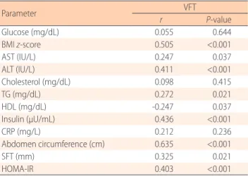 Table 3. Pearson correlation coefficients of biochemical factors  to VFT Parameter VFT r P-value Glucose (mg/dL) 0.055 0.644 BMI z-score 0.505 <0.001 AST (IU/L) 0.247 0.037 ALT (IU/L) 0.411 <0.001 Cholesterol (mg/dL) 0.098 0.415 TG (mg/dL) 0.272 0.02