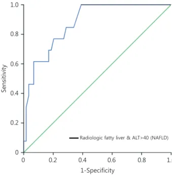 Fig. 1. Receiver operating characteristic (ROC) analysis of visceral fat thickness  (VFT) as a predictor of nonalcoholic fatty liver disease (NAFLD)