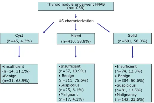 Figure 1. Diagram of thyroid nodules underwent FNAB with sonographic characterization and  pathology results