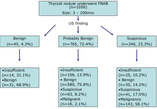 Figure 2. Diagram of thyroid nodules underwent FNAB with sonographic categories and  pathology results