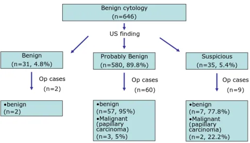 Figure 3. Diagram of benign cytology nodules with sonographic categories and pathologic  results