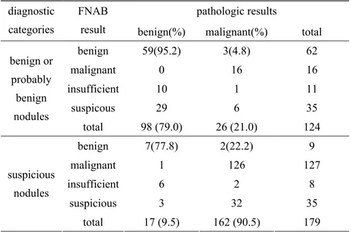 Table 1. Sonographic categories and FNAB results in pathologically proven patients  pathologic results 